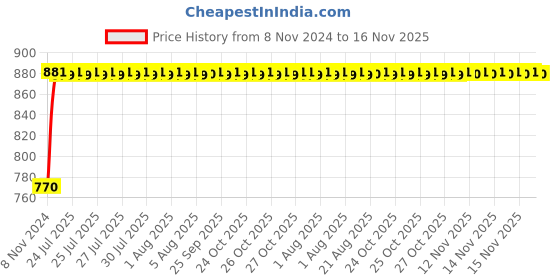 moglix.com Unbrako M27x300mm Grade 10.9 Half Threaded Hex Head Bolt/Screw, 170280 unbrako Price History Graph from 8 Nov 2024 to 15 Nov 2025