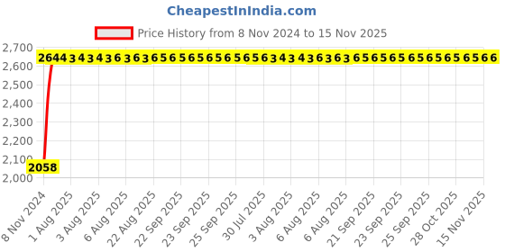 moglix.com Unbrako M27x300mm Grade 10.9 Half Threaded Hex Head Bolt/Screw, 170280 (Pack of 3) unbrako Price History Graph from 8 Nov 2024 to 15 Nov 2025
