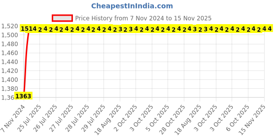 moglix.com Unbrako M27x300mm Half Threaded Socket Head Cap Screw, 406174 unbrako Price History Graph from 7 Nov 2024 to 15 Nov 2025
