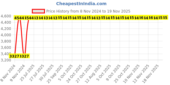 moglix.com Unbrako M27x300mm Half Threaded Socket Head Cap Screw, 406174 (Pack of 3) unbrako Price History Graph from 8 Nov 2024 to 18 Nov 2025