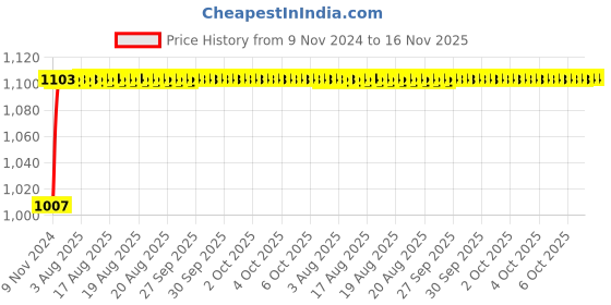 moglix.com Unbrako M27x50mm 5PCS Grade 10.9 Full Threaded Hex Head Bolt/Screw Box, 170259 unbrako Price History Graph from 9 Nov 2024 to 16 Nov 2025