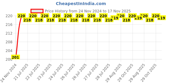 moglix.com Unbrako M27x50mm Grade 10.9 Full Threaded Hex Head Bolt/Screw, 170259 unbrako Price History Graph from 24 Nov 2024 to 17 Nov 2025
