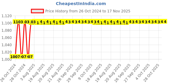 moglix.com Unbrako M27x55mm 5PCS Grade 10.9 Full Threaded Hex Head Bolt/Screw Box, 170260 unbrako Price History Graph from 26 Oct 2024 to 16 Nov 2025