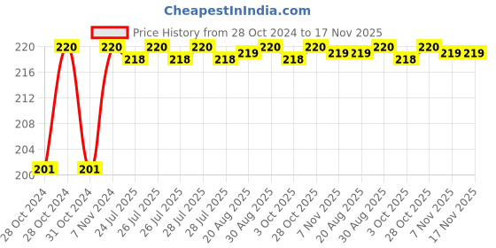 moglix.com Unbrako M27x55mm Grade 10.9 Full Threaded Hex Head Bolt/Screw, 170260 unbrako Price History Graph from 28 Oct 2024 to 17 Nov 2025