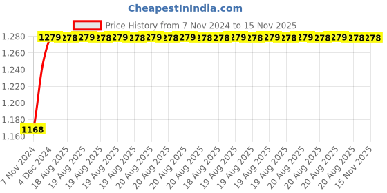moglix.com Unbrako M27x60mm 5PCS Full Threaded Socket Head Cap Screw Box, 180233 unbrako Price History Graph from 7 Nov 2024 to 15 Nov 2025