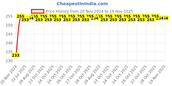moglix.com Unbrako M27x60mm Full Threaded Socket Head Cap Screw, 180233 unbrako Price History Graph from 20 Nov 2024 to 18 Nov 2025