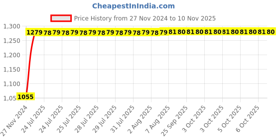 moglix.com Unbrako M27x60mm Full Threaded Socket Head Cap Screw, 180233 (Pack of 5) unbrako Price History Graph from 27 Nov 2024 to 10 Nov 2025
