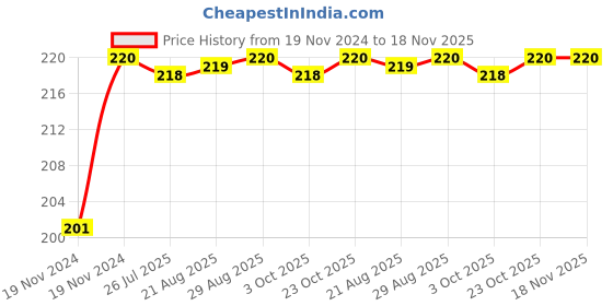 moglix.com Unbrako M27x60mm Grade 10.9 Full Threaded Hex Head Bolt/Screw, 170261 unbrako Price History Graph from 19 Nov 2024 to 17 Nov 2025