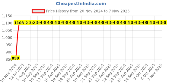 moglix.com Unbrako M27x60mm Grade 10.9 Full Threaded Hex Head Bolt/Screw, 170261 (Pack of 5) unbrako Price History Graph from 20 Nov 2024 to 6 Nov 2025