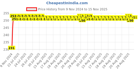 moglix.com Unbrako M27x60mm Heavy Hex Structural Bolt, 300076 unbrako Price History Graph from 9 Nov 2024 to 15 Nov 2025