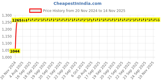moglix.com Unbrako M27x60mm Heavy Hex Structural Bolt, 300076 (Pack of 5) unbrako Price History Graph from 20 Nov 2024 to 14 Nov 2025