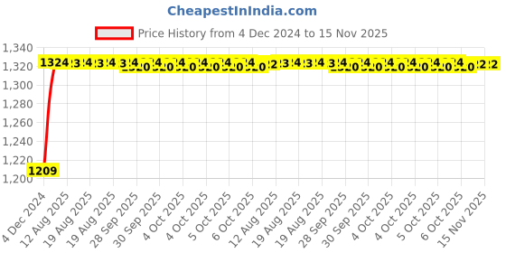 moglix.com Unbrako M27x65mm 5PCS Heavy Hex Structural Bolt Box, 300077 unbrako Price History Graph from 4 Dec 2024 to 15 Nov 2025