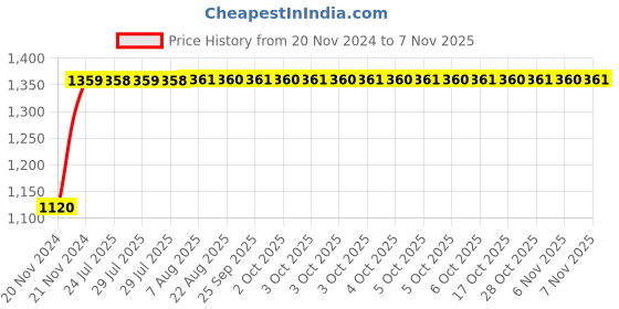 moglix.com Unbrako M27x65mm Full Threaded Socket Head Cap Screw, 581201 (Pack of 5) unbrako Price History Graph from 20 Nov 2024 to 6 Nov 2025