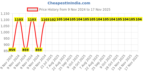 moglix.com Unbrako M27x65mm Grade 10.9 Full Threaded Hex Head Bolt/Screw, 170262 (Pack of 5) unbrako Price History Graph from 9 Nov 2024 to 17 Nov 2025