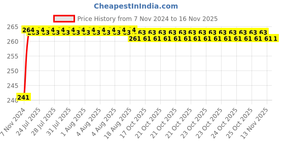 moglix.com Unbrako M27x65mm Heavy Hex Structural Bolt, 300077 unbrako Price History Graph from 7 Nov 2024 to 15 Nov 2025