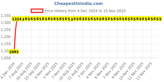moglix.com Unbrako M27x65mm Heavy Hex Structural Bolt, 300077 (Pack of 5) unbrako Price History Graph from 4 Dec 2024 to 15 Nov 2025
