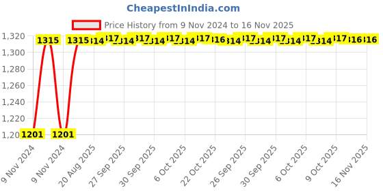 moglix.com Unbrako M27x70mm 5PCS Heavy Hex Structural Bolt Box, 300078 unbrako Price History Graph from 9 Nov 2024 to 15 Nov 2025