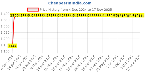 moglix.com Unbrako M27x70mm Full Threaded Socket Head Cap Screw, 180326 (Pack of 5) unbrako Price History Graph from 4 Dec 2024 to 17 Nov 2025
