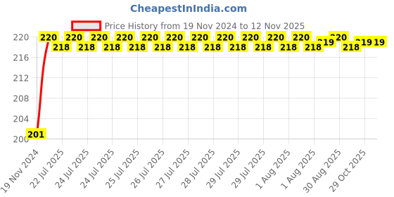 moglix.com Unbrako M27x70mm Grade 10.9 Full Threaded Hex Head Bolt/Screw, 170263 unbrako Price History Graph from 19 Nov 2024 to 12 Nov 2025