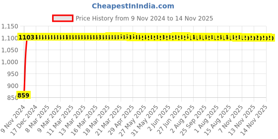 moglix.com Unbrako M27x70mm Grade 10.9 Full Threaded Hex Head Bolt/Screw, 170263 (Pack of 5) unbrako Price History Graph from 9 Nov 2024 to 14 Nov 2025