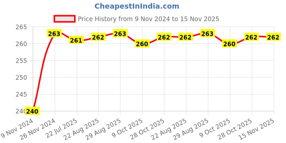 moglix.com Unbrako M27x70mm Heavy Hex Structural Bolt, 300078 unbrako Price History Graph from 9 Nov 2024 to 15 Nov 2025