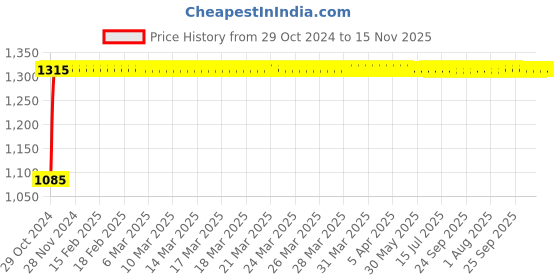 moglix.com Unbrako M27x70mm Heavy Hex Structural Bolt, 300078 (Pack of 5) unbrako Price History Graph from 29 Oct 2024 to 15 Nov 2025
