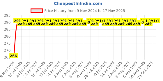 moglix.com Unbrako M27x75mm Full Threaded Socket Head Cap Screw, 210013 unbrako Price History Graph from 9 Nov 2024 to 16 Nov 2025