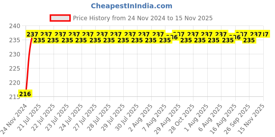 moglix.com Unbrako M27x75mm Grade 10.9 Full Threaded Hex Head Bolt/Screw, 170264 unbrako Price History Graph from 24 Nov 2024 to 15 Nov 2025