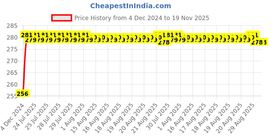 moglix.com Unbrako M27x75mm Heavy Hex Structural Bolt, 300079 unbrako Price History Graph from 4 Dec 2024 to 18 Nov 2025