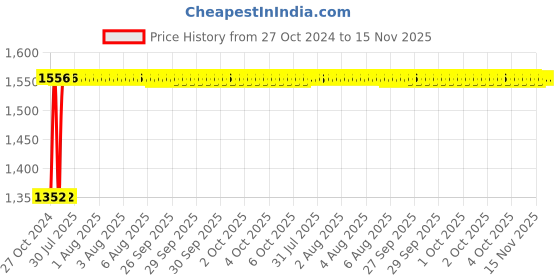 moglix.com Unbrako M27x80mm 5PCS Full Threaded Socket Head Cap Screw Box, 406161 unbrako Price History Graph from 27 Oct 2024 to 15 Nov 2025