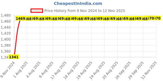 moglix.com Unbrako M27x80mm 5PCS Heavy Hex Structural Bolt Box, 300080 unbrako Price History Graph from 9 Nov 2024 to 12 Nov 2025