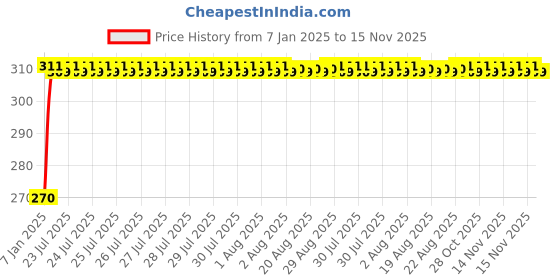 moglix.com Unbrako M27x80mm Full Threaded Socket Head Cap Screw, 406161 unbrako Price History Graph from 7 Jan 2025 to 15 Nov 2025
