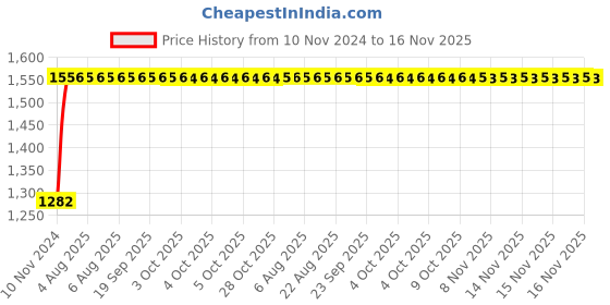moglix.com Unbrako M27x80mm Full Threaded Socket Head Cap Screw, 406161 (Pack of 5) unbrako Price History Graph from 10 Nov 2024 to 15 Nov 2025