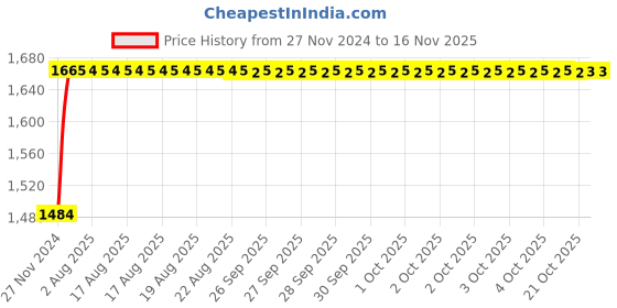 moglix.com Unbrako M27x90mm 5PCS Full Threaded Socket Head Cap Screw Box, 406162 unbrako Price History Graph from 27 Nov 2024 to 15 Nov 2025