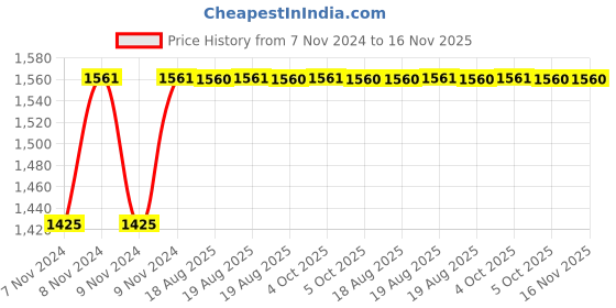 moglix.com Unbrako M27x90mm 5PCS Heavy Hex Structural Bolt Box, 300081 unbrako Price History Graph from 7 Nov 2024 to 16 Nov 2025