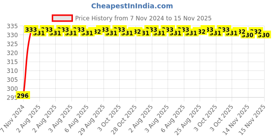 moglix.com Unbrako M27x90mm Full Threaded Socket Head Cap Screw, 406162 unbrako Price History Graph from 7 Nov 2024 to 14 Nov 2025