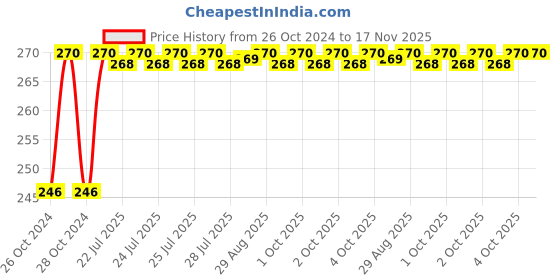 moglix.com Unbrako M27x90mm Grade 10.9 Full Threaded Hex Head Bolt/Screw, 170266 unbrako Price History Graph from 26 Oct 2024 to 17 Nov 2025