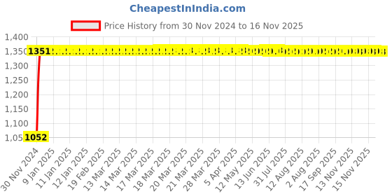 moglix.com Unbrako M27x90mm Grade 10.9 Full Threaded Hex Head Bolt/Screw, 170266 (Pack of 5) unbrako Price History Graph from 30 Nov 2024 to 15 Nov 2025