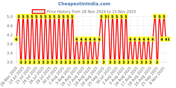 moglix.com Unbrako M2x10mm Full Threaded Socket Head Cap Screw, 104159 unbrako Price History Graph from 28 Nov 2024 to 15 Nov 2025