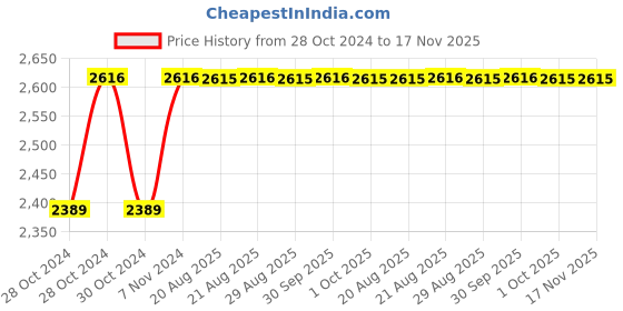 moglix.com Unbrako M2x12mm 500PCS Full Threaded Socket Head Cap Screw Box, 106216 unbrako Price History Graph from 28 Oct 2024 to 17 Nov 2025