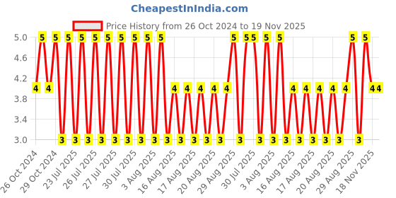 moglix.com Unbrako M2x12mm Full Threaded Socket Head Cap Screw, 106216 unbrako Price History Graph from 26 Oct 2024 to 18 Nov 2025