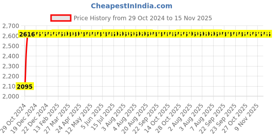 moglix.com Unbrako M2x12mm Full Threaded Socket Head Cap Screw, 106216 (Pack of 500) unbrako Price History Graph from 29 Oct 2024 to 15 Nov 2025