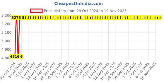 moglix.com Unbrako M2x3mm 500PCS Full Threaded Socket Head Cap Screw Box, 104151 unbrako Price History Graph from 28 Oct 2024 to 19 Nov 2025