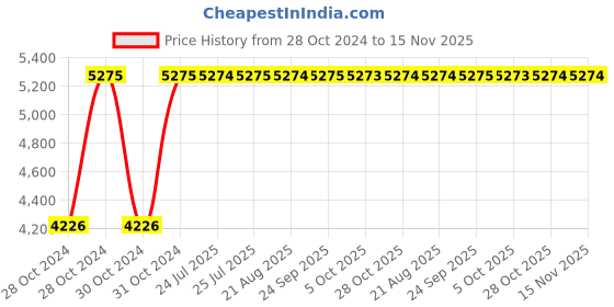 moglix.com Unbrako M2x3mm Full Threaded Socket Head Cap Screw, 104151 (Pack of 500) unbrako Price History Graph from 28 Oct 2024 to 15 Nov 2025