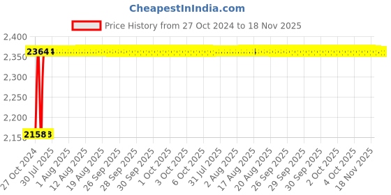 moglix.com Unbrako M2x4mm 500PCS Full Threaded Socket Head Cap Screw Box, 104152 unbrako Price History Graph from 27 Oct 2024 to 18 Nov 2025
