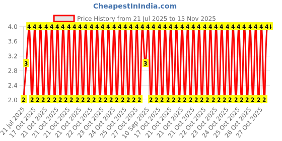 moglix.com Unbrako M2x4mm Full Threaded Socket Head Cap Screw, 104152 unbrako Price History Graph from 21 Jul 2025 to 15 Nov 2025