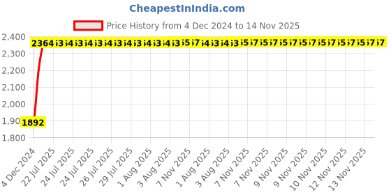 moglix.com Unbrako M2x4mm Full Threaded Socket Head Cap Screw, 104152 (Pack of 500) unbrako Price History Graph from 4 Dec 2024 to 14 Nov 2025