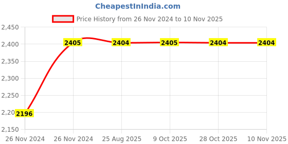 moglix.com Unbrako M2x5mm 500PCS Full Threaded Socket Head Cap Screw Box, 104154 unbrako Price History Graph from 26 Nov 2024 to 9 Nov 2025