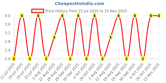 moglix.com Unbrako M2x5mm Full Threaded Socket Head Cap Screw, 104154 unbrako Price History Graph from 21 Jul 2025 to 14 Nov 2025
