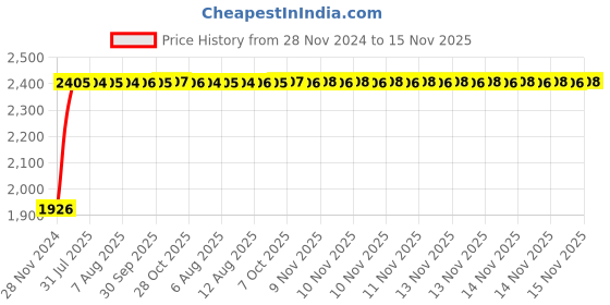 moglix.com Unbrako M2x5mm Full Threaded Socket Head Cap Screw, 104154 (Pack of 500) unbrako Price History Graph from 28 Nov 2024 to 15 Nov 2025